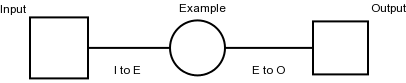 Input (I to E)-> Example (E to O)-> Ouput